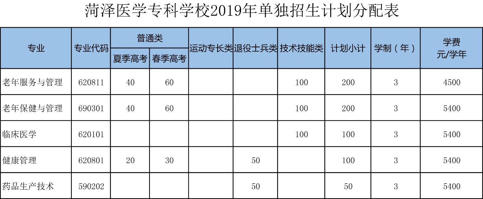 菏泽医学专科学校2019年单独招生计划分配表