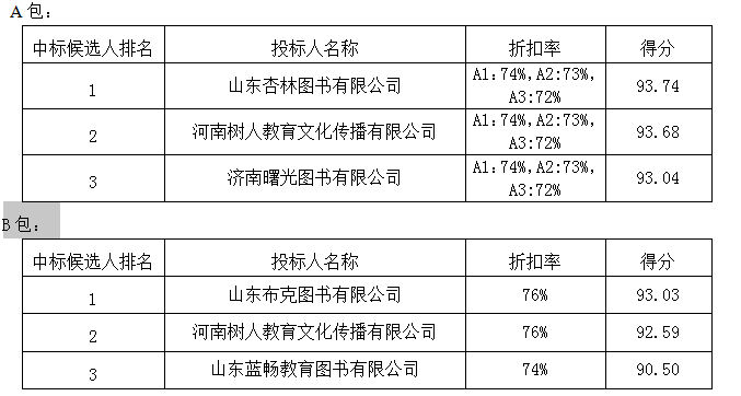 菏泽医学专科学校2019-2021学年学生用教材和教师用教材采购项目中标公示